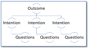 Single Outcome Structure